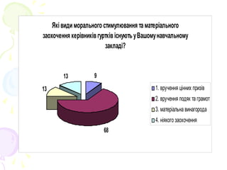 Які види морального стимулювання та матеріального
заохочення керівників гуртків існують уВашомунавчальному
закладі?
9
68
13
13
1. вручення цінних призів
2. вручення подяк та грамот
3. матеріальна винагорода
4. ніякого заохочення
 