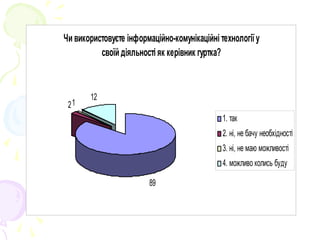 Чи використовуєте інформаційно-комунікаційні технології у
своїй діяльності як керівник гуртка?
89
21
12
1. так
2. ні, не бачу необхідності
3. ні, не маю можливості
4. можливо колись буду
 