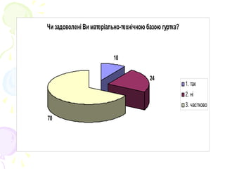Чи задоволені Ви матеріально-технічною базою гуртка?
10
24
70
1. так
2. ні
3. частково
 