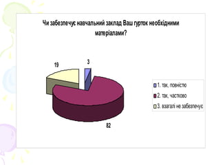 Чи забезпечує навчальний заклад Вашгурток необхідними
матеріалами?
3
82
19
1. так, повністю
2. так, частково
3. взагалі не забезпечує
 