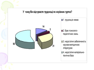 У чомуВи відчуваєте труднощі як керівник гуртка?
14
2
31
56
1. труднощів немає
2. брак психолого-
педагогічних знань
3. недостатня забезпеченість
науково-методичною
літературою
4. недостатня матеріально-
технічна база
 