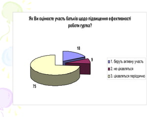 Як Ви оцінюєте участь батьків щодо підвищення ефективності
роботи гуртка?
18
9
75
1. беруть активну участь
2. не цікавляться
3. цікавляться періодично
 