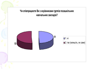 Чи співпрацюєте Ви зкерівниками гуртків позашкільних
навчальних закладів?
51
53
1. ні
2. так (напишіть, як саме)
 