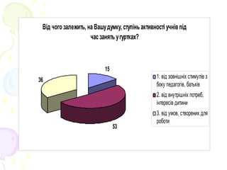 Від чого залежить, на Вашудумку, ступінь активності учнів під
час занять угуртках?
15
53
36
1. від зовнішніх стимулів з
боку педагогів, батьків
2. від внутрішніх потреб,
інтересів дитини
3. від умов, створених для
роботи
 