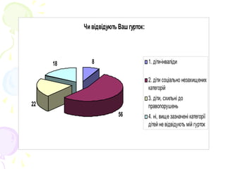 Чи відвідують Вашгурток:
8
56
22
18 1. діти-інваліди
2. діти соціально незахищених
категорій 
3. діти, схильні до
правопорушень
4. ні, вище зазначені категорії
дітей не відвідують мій гурток
 
