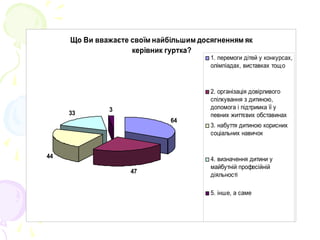 Що Ви вважаєте своїм найбільшим досягненням як
керівник гуртка?
64
47
44
33
3
1. перемоги дітей у конкурсах,
олімпіадах, виставках тощо
2. організація довірливого
спілкування з дитиною,
допомога і підтримка її у
певних життєвих обставинах
3. набуття дитиною корисних
соціальних навичок
4. визначення дитини у
майбутній професійній
діяльності
5. інше, а саме
 