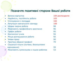 Позначте позитивні сторони Вашої роботиПозначте позитивні сторони Вашої роботи
• Велика відпустка 104 респонденти
• Надійність, постійність роботи 103
• Спілкування з молоддю 102
• Репутація навчального закладу 100
• Цікава творча робота 98
• Можливість професійного зростання 96
• Графік роботи 95
• Контингент учнів 94
• Місце розташування роботи 92
• Умови праці 90
• Престиж обраної професії 79
• Соціальні пільги (путівки, безкоштовне
харчування) 59
• Можливість сумісництва з іншою роботою 53
 
