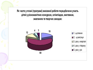 Як часто уплані (програмі) виховної роботи передбачено участь
дітей урізноманітних конкурсах, олімпіадах, виставках,
змаганнях та творчих заходах:
19
64
13
4 3
1. щотижня
2.  щомісяця
3. раз у квартал
4. раз у півроку
5. раз у рік
 