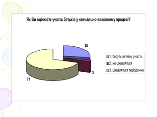 Як Ви оцінюєте участь батьків унавчально-виховномупроцесі?
28
3
71
1. беруть активну участь
2. не цікавляться
3. цікавляться періодично
 