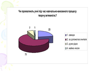 Чи проявляють учні під час навчально-виховного процесу
творчуактивність?
23
71
7 1
1. завжди
2. за допомогою вчителя
3. дуже рідко
4. майже ніколи
 