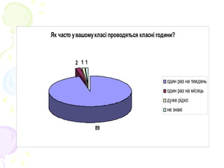 Як часто увашомукласі проводяться класні години?
89
2 1 1
один раз на тиждень
один раз на місяць
дуже рідко
не знаю
 