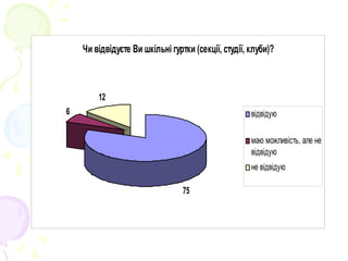 Чи відвідуєте Ви шкільні гуртки (секції, студії, клуби)?
75
6
12
відвідую
маю можливість, але не
відвідую
не відвідую
 