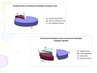 Ви берете участь в учнівських олімпіадах, конкурсах, тощо:
81
10 2
1. за власним бажанням
2. тому що зобов'язує школа
3. без особливого бажання
З якою метою Ви берете участь в учнівських олімпіадах,
конкурсах, турнірах:
65
40
11
22
1. перевірка знань
2. самоствердження
3. престижність
4. прохання вчителя
 