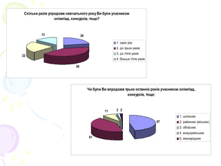 Скільки разів упродовж навчального рокуВи були учасником
олімпіад, конкурсів, тощо?
20
38
22
13
1. один раз 
2. до трьох разів
3. до п'яти разів
4. більше п'яти разів
Чи були Ви впродовж трьох останніх років учасником олімпіад,
конкурсів, тощо:
67
61
11 3 2
1. шкільних
2. районних (міських)
3. обласних
4. всеукраїнських
5. міжнародних
 
