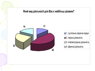 Який вид діяльності для Вас є найбільшцікавим?
11
40
23
14
1. суспільно корисна праця
2. творча діяльність
3. інтелектуальна діяльність
4. фізична діяльність
 