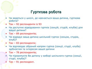 Гурткова роботаГурткова робота
• Чи ведеться у школі, де навчається ваша дитина, гурткова
робота?
• Так – 92 респонденти із 93
• Чи доступне відвідування гуртків (секцій, студій, клубів) для
вашої дитини?
• Так – 89 респондентів;
• Чи відвідує ваша дитина шкільний гурток (секцію, студію,
клуб)?
• Так – 83 респонденти;
• Чи відповідає обраний напрям гуртка (секції, студії, клуба)
здібностям та інтересам вашої дитини
• Так – 78 респондентів;
• Чи підтримуєте Ви дитину у виборі шкільного гуртка (секції,
студії, клуба)?
• Так – 91 респондент.
 