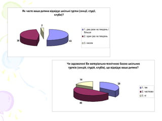 Як часто ваша дитина відвідує шкільні гуртки (секції, студії,
клуби)?
4338
2
1. два рази на тиждень і
більше
2. один раз на тиждень
3. інколи
Чи задоволені Ви матеріально-технічною базою шкільних
гуртків (секцій, студій, клубів), що відвідує ваша дитина?
29
40
14
1. так
2. частково
3. ні
 