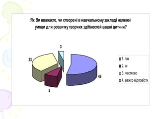 Як Ви вважаєте, чи створені в навчальномузакладі належні
умови для розвиткутворчих здібностей вашої дитини?
49
8
33
3
1. так
2. ні
3. частково
4. важко відповісти
 