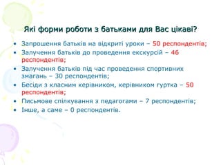 Які форми роботи з батьками для Вас цікаві?Які форми роботи з батьками для Вас цікаві?
• Запрошення батьків на відкриті уроки – 50 респондентів;
• Залучення батьків до проведення екскурсій – 46
респондентів;
• Залучення батьків під час проведення спортивних
змагань – 30 респондентів;
• Бесіди з класним керівником, керівником гуртка – 50
респондентів;
• Письмове спілкування з педагогами – 7 респондентів;
• Інше, а саме – 0 респондентів.
 