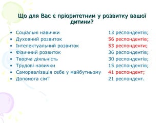 Що для Вас є пріоритетним у розвитку вашоїЩо для Вас є пріоритетним у розвитку вашої
дитини?дитини?
• Соціальні навички 13 респондентів;
• Духовний розвиток 56 респондентів;
• Інтелектуальний розвиток 53 респонденти;
• Фізичний розвиток 36 респондентів;
• Творча діяльність 30 респондентів;
• Трудові навички 15 респондентів;
• Самореалізація себе у майбутньому 41 респондент;
• Допомога сім’ї 21 респондент.
 