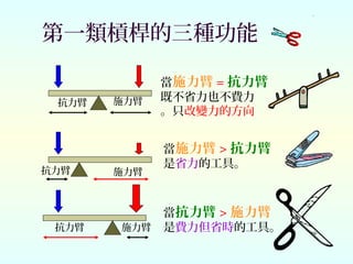 第一類槓桿的三種功能
當施力臂 = 抗力臂
既不省力也不費力
。只改變力的方向
當施力臂 > 抗力臂
是省力的工具。
當抗力臂 > 施力臂
是費力但省時的工具。
施力臂抗力臂
施力臂
抗力臂
抗力臂
施力臂
 