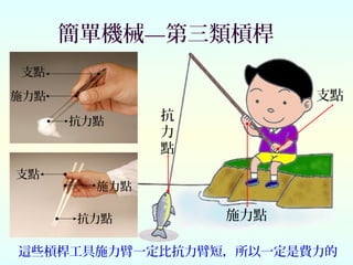 施力點
支點
抗
力
點
簡單機械—第三類槓桿
施力點
抗力點
支點
施力點
抗力點
支點
這些槓桿工具施力臂一定比抗力臂短，所以一定是費力的
 