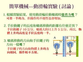 1. 根據實驗結果，使用動滑輪拉動 碼時砝 能省力嗎？
2. 手拉動繩子的長度和 碼移動的距離有什麼差異？砝
3. 碼移動的方向和手拉繩子的砝
方向一樣 ？嗎
可省一半的力，但操作的不便性也會增加。
手拉動繩子 10 公分， 碼大約只上升砝 5 公分。所以，物
體上升的高度是手拉長度的一半。
手拉繩子的方向和物體上升的方
向相同，操作較不方便。
簡單機械—動滑輪實驗 ( 討論 )
 