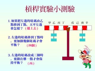 槓桿實驗小測驗
甲 乙 丙 丁 戊 己 庚 辛
1. 如果把左邊的 碼由乙砝
點移到丁點，天平左邊
會怎樣？
2. 左邊的 碼移到丁點時砝
，要加掛幾個 碼才會砝
平衡？
3. 左邊的 碼改成三個時砝
，要掛在 一點才會保哪
持平衡？
( 翹上去 )
( 四個 )
( 丙 )
 