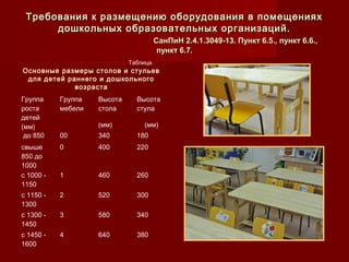 Таблица.
Основные размеры столов и стульев
для детей раннего и дошкольного
возраста
Группа
роста
детей
(мм)
Группа
мебели
Высота
стола
(мм)
Высота
стула
(мм)
до 850 00 340 180
свыше
850 до
1000
0 400 220
с 1000 -
1150
1 460 260
с 1150 -
1300
2 520 300
с 1300 -
1450
3 580 340
с 1450 -
1600
4 640 380
Требования к размещению оборудования в помещенияхТребования к размещению оборудования в помещениях
дошкольных образовательных организаций.дошкольных образовательных организаций.
СанПиН 2.4.1.3049-13. Пункт 6.5., пункт 6.6.,СанПиН 2.4.1.3049-13. Пункт 6.5., пункт 6.6.,
пункт 6.7.пункт 6.7.
 