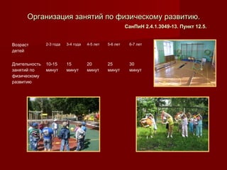 Организация занятий по физическому развитию.Организация занятий по физическому развитию.
СанПиН 2.4.1.3049-13. Пункт 12.5.СанПиН 2.4.1.3049-13. Пункт 12.5.
Возраст
детей
2-3 года 3-4 года 4-5 лет 5-6 лет 6-7 лет
Длительность
занятий по
физическому
развитию
10-15
минут
15
минут
20
минут
25
минут
30
минут
 
