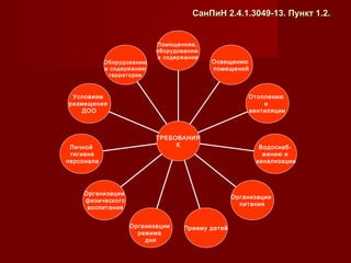 Оборудованию
и содержанию
территории
Условиям
размещения
ДОО
Личной
гигиене
персонала
Организации
физического
воспитания
Организации
режима
дня
Приему детей
Организации
питания
Водоснаб-
жению и
канализации
Отоплению
и
вентиляции
Освещению
помещений
Помещениям,
оборудованию
и содержанию
ТРЕБОВАНИЯ
К
СанПиН 2.4.1.3049-13. Пункт 1.2.СанПиН 2.4.1.3049-13. Пункт 1.2.
 