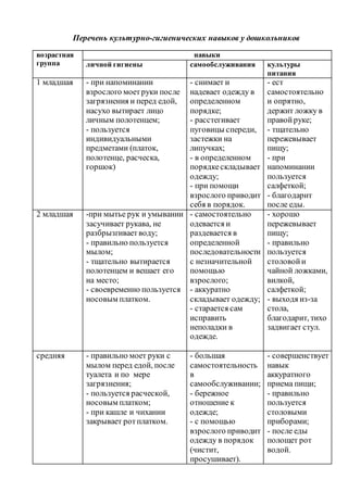 Перечень культурно-гигиенических навыков у дошкольников
возрастная
группа
навыки
личной гигиены самообслуживания культуры
питания
1 младшая - при напоминании
взрослого моетруки после
загрязнения и перед едой,
насухо вытирает лицо
личным полотенцем;
- пользуется
индивидуальными
предметами (платок,
полотенце, расческа,
горшок)
- снимает и
надевает одежду в
определенном
порядке;
- расстегивает
пуговицы спереди,
застежки на
липучках;
- в определенном
порядкескладывает
одежду;
- при помощи
взрослого приводит
себя в порядок.
- ест
самостоятельно
и опрятно,
держит ложку в
правойруке;
- тщательно
пережевывает
пищу;
- при
напоминании
пользуется
салфеткой;
- благодарит
после еды.
2 младшая -при мытье рук и умывании
засучивает рукава, не
разбрызгиваетводу;
- правильно пользуется
мылом;
- тщательно вытирается
полотенцем и вешает его
на место;
- своевременно пользуется
носовым платком.
- самостоятельно
одевается и
раздевается в
определенной
последовательности
с незначительной
помощью
взрослого;
- аккуратно
складывает одежду;
- старается сам
исправить
неполадки в
одежде.
- хорошо
пережевывает
пищу;
- правильно
пользуется
столовойи
чайной ложками,
вилкой,
салфеткой;
- выходя из-за
стола,
благодарит, тихо
задвигает стул.
средняя - правильно моет руки с
мылом перед едой, после
туалета и по мере
загрязнения;
- пользуется расческой,
носовым платком;
- при кашле и чихании
закрывает ротплатком.
- большая
самостоятельность
в
самообслуживании;
- бережное
отношение к
одежде;
- с помощью
взрослого приводит
одежду в порядок
(чистит,
просушивает).
- совершенствует
навык
аккуратного
приема пищи;
- правильно
пользуется
столовыми
приборами;
- после еды
полощет рот
водой.
 