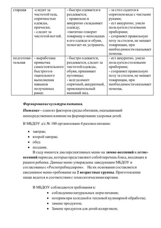 старшая -следит за
чистотойтела,
опрятностью
одежды,
прически;
- следит за
чистотойногтей.
- быстро одевается и
раздевается;
- правильно и
аккуратно складывает
одежду;
-тактично говорит
товарищу о неполадках
в его одежде и обуви,
помогает их устранить.
- за стол садится в
опрятном виде с чистыми
руками;
- ест аккуратно, умело
пользуется столовыми
приборами;
- сохраняетправильную
позу за столом, не мешает
товарищам, при
необходимостиоказывает
помощь.
подготови-
тельная
- выработана
привычка
самостоятельного
быстрогои
тщательного
выполнения
навыков
полученных
ранее.
- быстро одевается,
раздевается, следит за
чистотойодежды,
обуви, пришивает
пуговицы;
- всегдаимеет
опрятный, аккуратный,
привлекательный
внешний вид.
- ест аккуратно, умело
пользуется столовыми
приборами;
- сохраняетправильную
позу за столом, не мешает
товарищам, при
необходимостиоказывает
помощь.
Формированиекультурыпитания.
Питание– одиниз факторов среды обитания, оказывающий
непосредственноевлияние на формированиездоровья детей.
В МБДОУ д/с № 100 организовано 4 разовоепитание:
 завтрак;
 второйзавтрак;
 обед
 полдник.
В саду имеются два перспективных меню на зимне-весенний илетне-
осенний периоды,которыепредставляютсобойперечень блюд, входящих в
рацион ребенка. Данные меню утверждены заведующим МБДОУ и
согласованы с «Роспотребнадзором». На их основаниисоставляется
ежедневное меню-требование на 2 возрастные группы. Приготовление
пищи ведется в соответствиис технологическимикартами.
В МБДОУ соблюдаются требования к:
 соблюдениюнатуральных норм питания;
 потерям при холоднойи тепловой кулинарной обработке;
 замене продуктов;
 Замене продуктов для детей-аллергиков;
 
