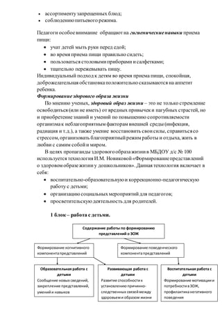  ассортиментузапрещенных блюд;
 соблюдениюпитьевого режима.
Педагоги особоевнимание обращаютна гигиеническиенавыки приема
пищи:
 учат детей мыть руки перед едой;
 во время приема пищи правильно сидеть;
 пользоваться столовымиприборами исалфетками;
 тщательно пережевывать пищу.
Индивидуальный подход к детям во время приема пищи, спокойная,
доброжелательная обстановкаположительно сказываются на аппетит
ребенка.
Формированиездорового образа жизни
По мнению ученых, здоровый образ жизни – это не только стремление
освободиться (или не иметь) от вредных привычеки пагубных страстей, но
и приобретениезнаний и умений по повышению сопротивляемости
организмак неблагоприятным факторам внешней среды (инфекция,
радиация и т.д.), а также умение восстановить своисилы, справитьсясо
стрессом,организовать благоприятныйрежим работы и отдыха, жить в
любви с самим собойи миром.
В целях пропаганды здоровогообразажизнив МБДОУ д/с № 100
используется технология И.М. Новиковой«Формированиепредставлений
о здоровом образежизниу дошкольников». Данная технология включает в
себя:
 воспитательно-образовательнуюи коррекционно-педагогическую
работу с детьми;
 организациюсоциальныхмероприятийдля педагогов;
 просветительскуюдеятельность для родителей.
1 блок – работа с детьми.
Содержание работы по формированию
представлений о ЗОЖ
Формирование когнитивного
компонентапредставлений
Формирование поведенческого
компонентапредставлений
Образовательная работа с
детьми
Сообщение новых сведений,
закрепление представлений,
уменийи навыков
Развивающая работа с
детьми
Развитие способностик
установлениюпричинно-
следственных связеймежду
здоровьеми образом жизни
Воспитательная работа с
детьми
Формирование мотивациии
потребностивЗОЖ,
профилактиканегативного
поведения
 