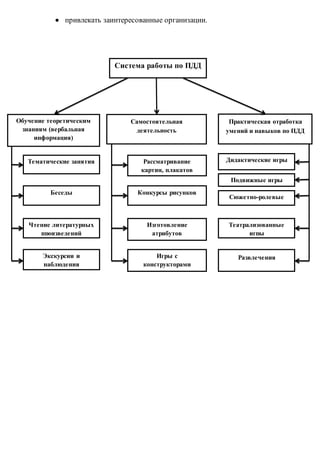  привлекать заинтересованные организации.
Система работы по ПДД
Обучение теоретическим
знаниям (вербальная
информация)
Самостоятельная
деятельность
Практическая отработка
умений и навыков по ПДД
Тематические занятия
Беседы
Чтение литературных
произведений
Экскурсии и
наблюдения
Рассматривание
картин, плакатов
Конкурсы рисунков
Изготовление
атрибутов
Игры с
конструкторами
Дидактические игры
Сюжетно-ролевые
игры
Театрализованные
игры
Развлечения
Подвижные игры
Сюжетно-ролевые игры
 