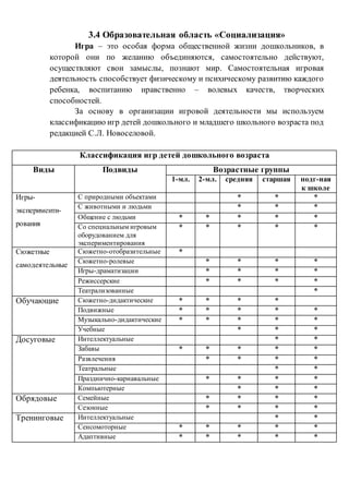 3.4 Образовательная область «Социализация»
Игра – это особая форма общественной жизни дошкольников, в
которой они по желанию объединяются, самостоятельно действуют,
осуществляют свои замыслы, познают мир. Самостоятельная игровая
деятельность способствует физическому и психическому развитию каждого
ребенка, воспитанию нравственно – волевых качеств, творческих
способностей.
За основу в организации игровой деятельности мы используем
классификацию игр детей дошкольного и младшего школьного возраста под
редакцией С.Л. Новоселовой.
Классификация игр детей дошкольного возраста
Виды Подвиды Возрастные группы
1-мл. 2-мл. средняя старшая подг-ная
к школе
Игры-
эксперименти-
рования
С природными объектами * * *
С животными и людьми * * *
Общение с людьми * * * * *
Со специальным игровым
оборудованием для
экспериментирования
* * * * *
Сюжетные
самодеятельные
Сюжетно-отобразительные *
Сюжетно-ролевые * * * *
Игры-драматизации * * * *
Режиссерские * * * *
Театрализованные *
Обучающие Сюжетно-дидактические * * * *
Подвижные * * * * *
Музыкально-дидактические * * * * *
Учебные * * *
Досуговые Интеллектуальные * *
Забавы * * * * *
Развлечения * * * *
Театральные * *
Празднично-карнавальные * * * *
Компьютерные * * *
Обрядовые Семейные * * * *
Сезонные * * * *
Тренинговые Интеллектуальные * *
Сенсомоторные * * * * *
Адаптивные * * * * *
 