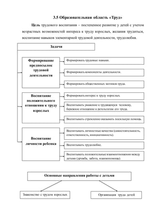 3.5 Образовательная область «Труд»
Цель трудового воспитания – постепенное развитие у детей с учетом
возрастных возможностей интереса к труду взрослых, желания трудиться,
воспитание навыков элементарной трудовой деятельности, трудолюбия.
Задачи
Формирование
предпосылок
трудовой
деятельности
Воспитание
положительного
отношения к труду
взрослых
Воспитание
личности ребенка
Формировать трудовые навыки.
Формировать компоненты деятельности.
Формировать общественных мотивов труда.
Формировать интерес к труду взрослых.
Воспитывать уважение к трудящемуся человеку,
бережное отношение к результатам его труда.
Воспитывать стремление оказывать посильную помощь.
Воспитывать личностные качества (самостоятельность,
ответственность, инициативность).
Воспитывать трудолюбие.
Воспитывать положительные взаимоотношения между
детьми (дружба, забота, взаимопомощь).
Основные направления работы с детьми
Знакомство с трудом взрослых Организация труда детей
 