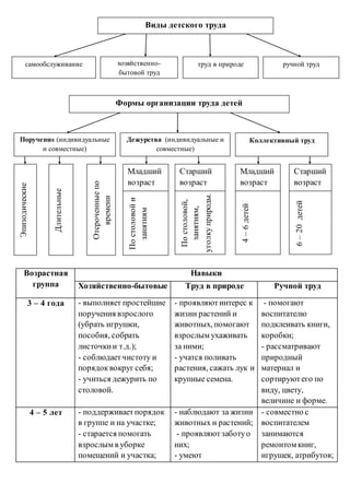 Возрастная
группа
Навыки
Хозяйственно-бытовые Труд в природе Ручной труд
3 – 4 года - выполняет простейшие
поручения взрослого
(убрать игрушки,
пособия, собрать
листочкии т.д.);
- соблюдаетчистоту и
порядок вокруг себя;
- учиться дежурить по
столовой.
- проявляютинтерес к
жизни растений и
животных, помогают
взрослым ухаживать
за ними;
- учатся поливать
растения, сажать лук и
крупные семена.
- помогают
воспитателю
подклеивать книги,
коробки;
- рассматривают
природный
материал и
сортируютего по
виду, цвету,
величине и форме.
4 – 5 лет - поддерживаетпорядок
в группе и на участке;
- старается помогать
взрослым в уборке
помещений и участка;
- наблюдают за жизни
животных и растений;
- проявляютзаботуо
них;
- умеют
- совместно с
воспитателем
занимаются
ремонтом книг,
игрушек, атрибутов;
Виды детского труда
самообслуживание хозяйственно-
бытовой труд
труд в природе ручной труд
Формы организации труда детей
Поручения (индивидуальные
и совместные)
Дежурства (индивидуальные и
совместные)
Коллективный труд
Эпизодические
Длительные
Отсроченныепо
времени
Старший
возраст
Младший
возраст
Младший
возраст
Старший
возраст
Постоловойи
занятиям
Постоловой,
занятиям,
уголкуприроды.
4–6детей
6–20детей
 