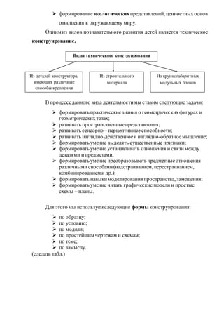  формированиеэкологическихпредставлений, ценностныхоснов
отношения к окружающему миру.
Одним из видов познавательного развития детей является техническое
конструирование.
В процесседанного вида деятельностимы ставим следующие задачи:
 формировать практическиезнания о геометрическихфигурах и
геометрическихтелах;
 развивать пространственныепредставления;
 развивать сенсорно – перцептивные способности;
 развивать наглядно-действенноеи наглядно-образноемышление;
 формировать умение выделять существенные признаки;
 формировать умение устанавливать отношения и связимежду
деталями и предметами;
 формировать умение преобразовывать предметныеотношения
различнымиспособами(надстраиванием, перестраиванием,
комбинированием и др.);
 формировать навыкимоделирования пространства, замещения;
 формировать умение читать графические модели и простые
схемы – планы.
Для этого мы используем следующие формы конструирования:
 по образцу;
 по условию;
 по модели;
 по простейшим чертежам и схемам;
 по теме;
 по замыслу.
(сделать табл.)
Виды технического конструирования
Из деталей конструктора,
имеющих различные
способы крепления
Из строительного
материала
Из крупногабаритных
модульных блоков
 