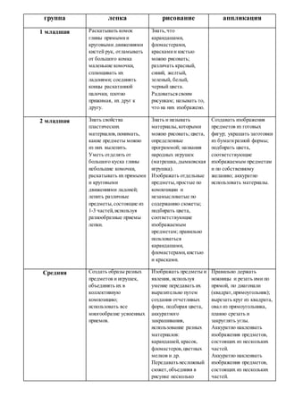 группа лепка рисование аппликация
1 младшая Раскатывать комок
глины прямымии
круговыми движениями
кистей рук, отламывать
от большого комка
маленькие комочки,
сплющивать их
ладонями; соединять
концы раскатанной
палочки, плотно
прижимая, их друг к
другу.
Знать,что
карандашами,
фломастерами,
краскамии кистью
можно рисовать;
различать красный,
синий, желтый,
зеленый, белый,
черный цвета.
Радоватьсясвоим
рисункам; называть то,
что на них изображено.
2 младшая Знать свойства
пластических
материалов,понимать,
какие предметы можно
из них вылепить.
Уметь отделять от
большого куска глины
небольшие комочки,
раскатывать их прямыми
и круговыми
движениями ладоней;
лепить различные
предметы,состоящие из
1-3 частей,используя
разнообразные приемы
лепки.
Знать и называть
материалы,которыми
можно рисовать; цвета,
определенные
программой; названия
народных игрушек
(матрешка,дымковская
игрушка).
Изображать отдельные
предметы,простые по
композиции и
незамысловатые по
содержанию сюжеты;
подбирать цвета,
соответствующие
изображаемым
предметам; правильно
пользоваться
карандашами,
фломастерами,кистью
и красками.
Создавать изображения
предметов из готовых
фигур; украшать заготовки
из бумагиразной формы;
подбирать цвета,
соответствующие
изображаемым предметам
и по собственному
желанию; аккуратно
использовать материалы.
Средняя Создать образы разных
предметов и игрушек,
объединять их в
коллективную
композицию;
использовать все
многообразие усвоенных
приемов.
Изображать предметы и
явления, используя
умение передавать их
выразительно путем
создания отчетливых
форм, подбирая цвета,
аккуратного
закрашивания,
использование разных
материалов:
карандашей, красок,
фломастеров,цветных
мелков и др.
Передаватьнесложный
сюжет,объединяя в
рисунке несколько
Правильно держать
ножницы и резать ими по
прямой, по диагонали
(квадрат,прямоугольник);
вырезать круг из квадрата,
овал из прямоугольника,
плавно срезать и
закруглять углы.
Аккуратно наклеивать
изображения предметов,
состоящих из нескольких
частей.
Аккуратно наклеивать
изображения предметов,
состоящих из нескольких
частей.
 