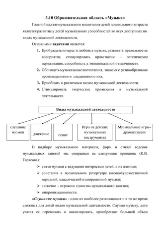 3.10 Образовательная область «Музыка»
Главной целью музыкального воспитания детей дошкольного возраста
является развитие у детей музыкальных способностей во всех доступных им
видах музыкальной деятельности.
Основными задачами является:
1. Пробуждать интерес и любовь к музыке, развивать правильное ее
восприятие, стимулировать нравственно – эстетические
переживания, способность к эмоциональной отзывчивости.
2. Обогащать музыкальные впечатления, знакомя с разнообразными
произведениями и сведениями о них.
3. Приобщать к различным видам музыкальной деятельности.
4. Стимулировать творческие проявления в музыкальной
деятельности.
В подборе музыкального материала, форм и стилей ведения
музыкальных занятий мы опираемся на следующие принципы (К.В.
Тарасова):
 связи музыки с ведущими интересами детей, с их жизнью;
 сочетания в музыкальном репертуаре высокохудожественной
народной, классической и современной музыки;
 сюжетно – игрового единства музыкального занятия;
 импровизационности.
«Слушание музыки» - один из наиболее развивающих и в то же время
сложных для детей видов музыкальной деятельности. Слушая музыку, дети
учатся ее переживать и анализировать, приобретают большой объем
Виды музыкальной деятельности
слушание
музыки движение пение
Игра на детских
музыкальных
инструментах
Музыкальные игры-
драматизации
 