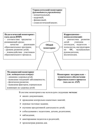 В системе мониторинга мы используем следующие методы:
 анализ документации;
 проведение контрольно-оценочных занятий;
 игровые тестовые задания;
 изучение продуктивной деятельности детей;
 собеседования с педагогами, детьми, родителями;
 наблюдения;
 анкетирование педагогов и родителей;
 хронометраж режима дня.
Управленческий мониторинг
(руководитель учреждения):
- концептуальный,
- кадровый;
- финансовый;
- социологическийанализ.
Общий
мониторинг
Педагогический мониторинг:
(зам.завпо ВМР)
- соответствие предметно –
развивающей среды;
- качество реализации
образовательных программ;
- уровень развития детей;
- взаимодействие участников
образовательного процесса.
Мониторинг материально –
технического обеспечения
образовательного процесса
(зам.зав по АХР)
Медицинский мониторинг
(ст. медицинская сестра):
- динамика здоровьядетей;
- выявление тенденций заболеваемости;
- физическоеразвитие;
- выявление факторов, отрицательно
влияющих на здоровье детей.
Коррекционно–
психологический:
- диагностика развития
детей учителем –
логопедом, педагогом –
психологом, инструктором
по ФК, музыкальным
руководителем,
воспитателем.
 