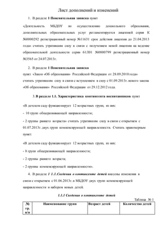 Лист дополнений и изменений
1. В разделе 1 Пояснительная записка пункт
«Деятельность МБДОУ по осуществлению дошкольного образования,
дополнительных образовательных услуг регламентируется лицензией серия К
№0000292 регистрационный номер №11631 срок действия лицензии до 21.04.2013
года» считать утратившим силу в связи с получением новой лицензии на ведение
образовательной деятельности серии 61Л01 №0000799 регистрационный номер
№3565 от 24.07.2013г.
2. В разделе 1 Пояснительная записка
пункт «Закон «Об образовании» Российской Федерации от 28.09.2010 года»
считать утратившим силу в связи с вступлением в силу с 01.09.2013г. нового закона
«Об образовании» Российской Федерации от 29.12.2012 года.
3.В разделе 1.1. Характеристика контингента воспитанников пункт
«В детском саду функционирует 12 возрастных групп, из них:
- 10 групп общеразвивающей направленности;
- 2 группы раннего возраста» считать утратившим силу в связи с открытием с
01.07.2013г. двух групп компенсирующей направленности. Считать правомерным
пункт:
«В детском саду функционирует 12 возрастных групп, из них:
- 8 групп общеразвивающей направленности;
- 2 группы раннего возраста;
- 2 группы компенсирующей направленности».
4. В разделе 1 1.1.Сведения о контингенте детей внесены изменения в
связи с открытием с 01.06.2013г. в МБДОУ двух групп компенсирующей
направленности и набором новых детей.
1.1.1 Сведения о контингенте детей
Таблица № 1
№
гр.
п/п
Наименование групп Возраст детей Количество детей
 