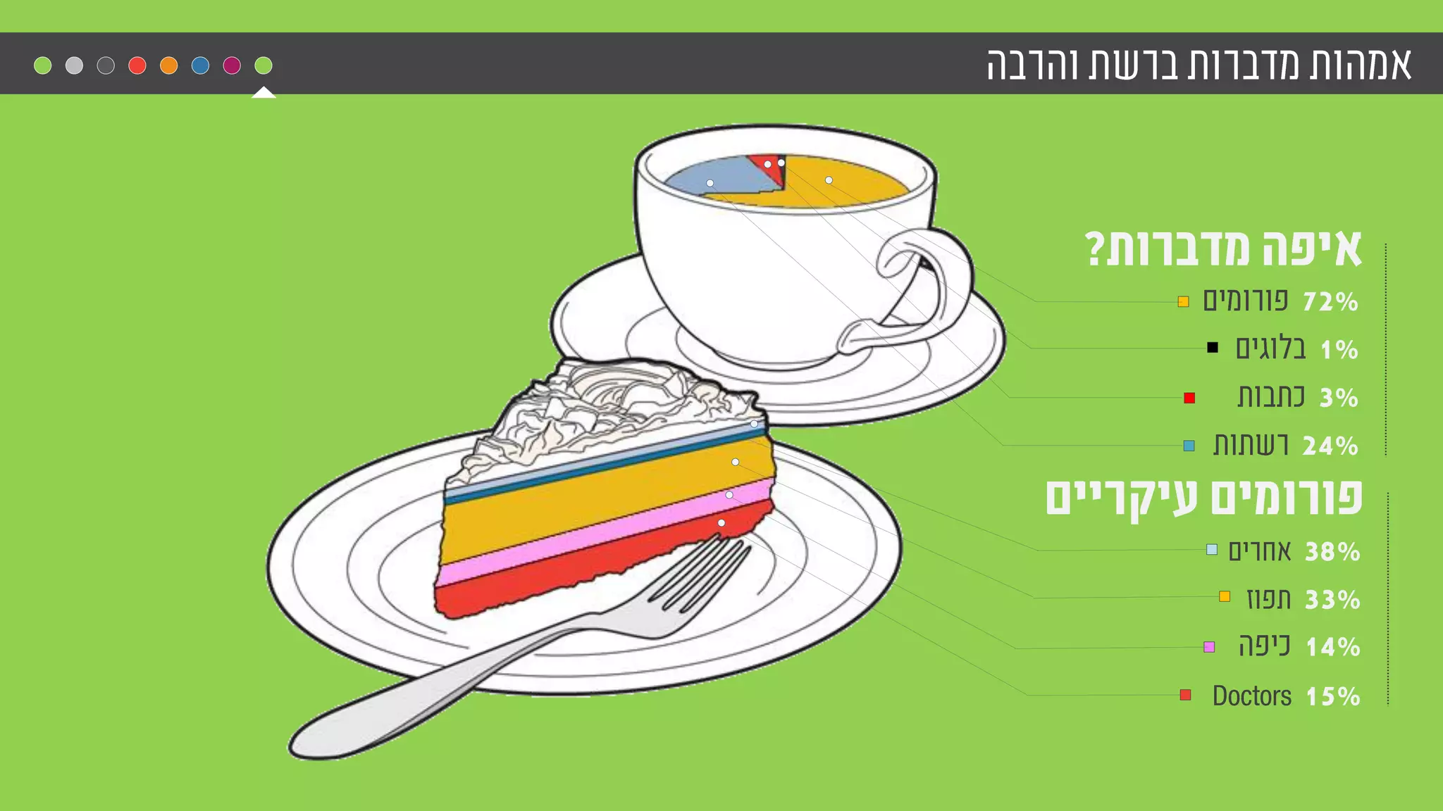 72%
1%
3%
24%
38%
33%
14%
15%Doctors
 