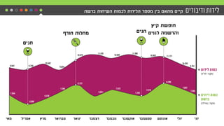 ‫ברשת‬ ‫השיחות‬ ‫לכמות‬ ‫הלידות‬ ‫מספר‬ ‫בין‬ ‫מתאם‬ ‫קיים‬
‫יוני‬‫יולי‬‫אוגוסט‬‫ספטמבר‬‫אוקטובר‬‫נובמבר‬‫דצמבר‬‫ינואר‬‫פב...
