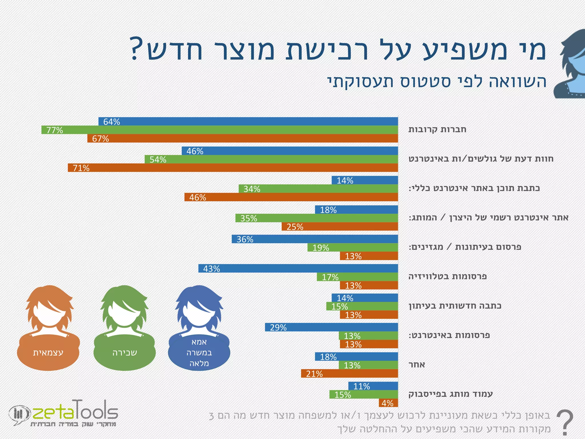 ‫חדש‬ ‫מוצר‬ ‫רכישת‬ ‫על‬ ‫משפיע‬ ‫מי‬?
‫תעסוקתי‬ ‫סטטוס‬ ‫לפי‬ ‫השוואה‬
64%
46%
14%
18%
36%
43%
14%
29%
18%
11%
77%
54%
34%
35%
19%
17%
15%
13%
13%
15%
67%
71%
46%
25%
13%
13%
13%
13%
21%
4%
‫קרובות‬ ‫חברות‬
‫גולשים‬ ‫של‬ ‫דעת‬ ‫חוות‬/‫באינטרנט‬ ‫ות‬
‫כללי‬ ‫אינטרנט‬ ‫באתר‬ ‫תוכן‬ ‫כתבת‬:
‫היצרן‬ ‫של‬ ‫רשמי‬ ‫אינטרנט‬ ‫אתר‬/‫המותג‬:
‫בעיתונות‬ ‫פרסום‬/‫מגזינים‬:
‫בטלוויזיה‬ ‫פרסומות‬
‫בעיתון‬ ‫חדשותית‬ ‫כתבה‬
‫באינטרנט‬ ‫פרסומות‬:
‫אחר‬
‫בפייסבוק‬ ‫מותג‬ ‫עמוד‬
‫אמא‬
‫במשרה‬
‫מלאה‬
‫שכירה‬‫עצמאית‬
?‫כשאת‬ ‫כללי‬ ‫באופן‬‫מעוניינת‬‫ו‬ ‫לעצמך‬ ‫לרכוש‬/‫הם‬ ‫מה‬ ‫חדש‬ ‫מוצר‬ ‫למשפחה‬ ‫או‬3
‫שלך‬ ‫ההחלטה‬ ‫על‬ ‫משפיעים‬ ‫שהכי‬ ‫המידע‬ ‫מקורות‬
 