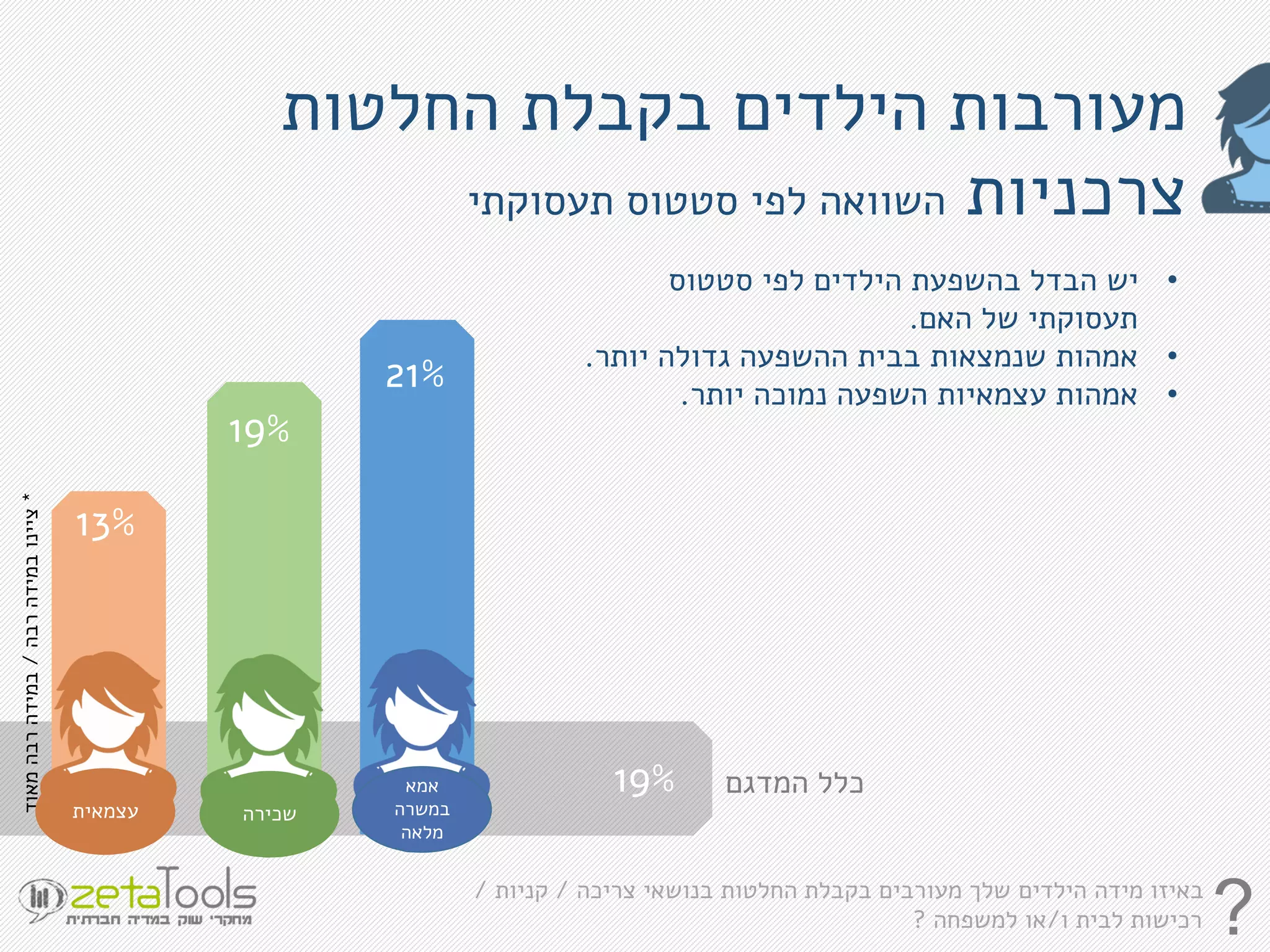 ‫החלטות‬ ‫בקבלת‬ ‫הילדים‬ ‫מעורבות‬
‫צרכניות‬‫תעסוקתי‬ ‫סטטוס‬ ‫לפי‬ ‫השוואה‬
21%
19%
13%
•‫סטטוס‬ ‫לפי‬ ‫הילדים‬ ‫בהשפעת‬ ‫הבדל‬ ‫יש‬
‫האם‬ ‫של‬ ‫תעסוקתי‬.
•‫אמהות‬‫יותר‬ ‫גדולה‬ ‫ההשפעה‬ ‫בבית‬ ‫שנמצאות‬.
•‫אמהות‬‫השפעה‬ ‫עצמאיות‬‫יותר‬ ‫נמוכה‬.
*‫רבה‬‫במידה‬‫ציינו‬/‫מאוד‬‫רבה‬‫במידה‬
‫אמא‬
‫במשרה‬
‫מלאה‬
‫שכירה‬‫עצמאית‬
?‫צריכה‬ ‫בנושאי‬ ‫החלטות‬ ‫בקבלת‬ ‫מעורבים‬ ‫שלך‬ ‫הילדים‬ ‫מידה‬ ‫באיזו‬/‫קניות‬/
‫ו‬ ‫לבית‬ ‫רכישות‬/‫למשפחה‬ ‫או‬?
19% ‫המדגם‬ ‫כלל‬
 