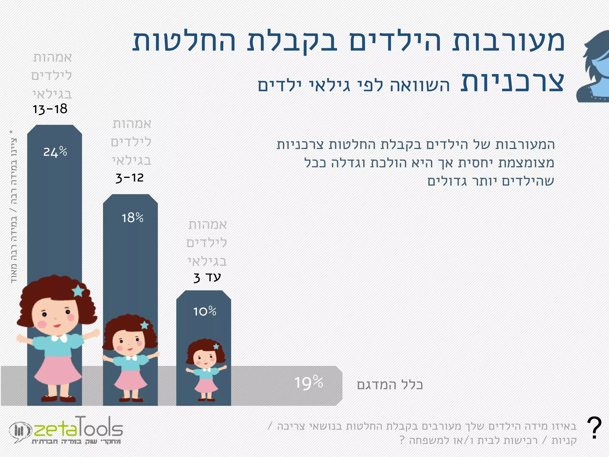 19% ‫המדגם‬ ‫כלל‬
‫החלטות‬ ‫בקבלת‬ ‫הילדים‬ ‫מעורבות‬
‫צרכניות‬‫ילדים‬ ‫גילאי‬ ‫לפי‬ ‫השוואה‬
10%
‫אמהות‬
‫לילדים‬
‫בגילאי‬
18%
24%
‫עד‬3
3-12
13-18
‫צרכניות‬ ‫החלטות‬ ‫בקבלת‬ ‫הילדים‬ ‫של‬ ‫המעורבות‬
‫ככל‬ ‫וגדלה‬ ‫הולכת‬ ‫היא‬ ‫אך‬ ‫יחסית‬ ‫מצומצמת‬
‫גדולים‬ ‫יותר‬ ‫שהילדים‬
*‫רבה‬‫במידה‬‫ציינו‬/‫מאוד‬‫רבה‬‫במידה‬
‫צריכה‬ ‫בנושאי‬ ‫החלטות‬ ‫בקבלת‬ ‫מעורבים‬ ‫שלך‬ ‫הילדים‬ ‫מידה‬ ‫באיזו‬/
‫קניות‬/‫רכישות‬‫ו‬ ‫לבית‬/‫למשפחה‬ ‫או‬? ?
‫אמהות‬
‫לילדים‬
‫בגילאי‬
‫אמהות‬
‫לילדים‬
‫בגילאי‬
 