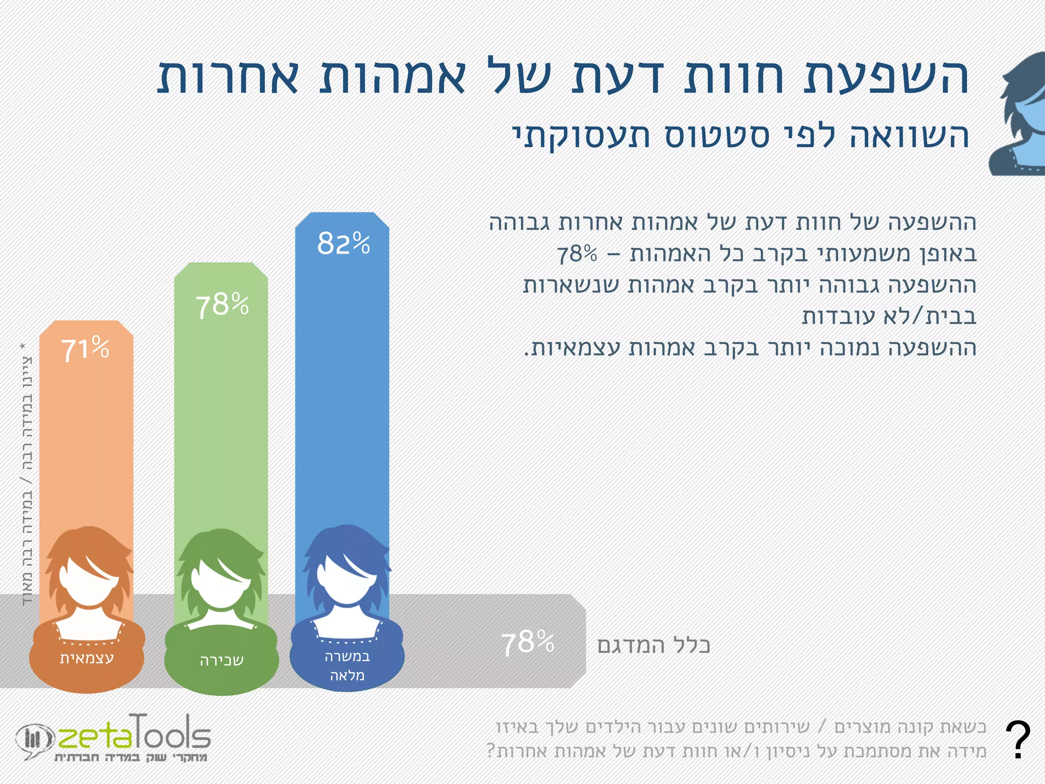 ‫של‬ ‫דעת‬ ‫חוות‬ ‫השפעת‬‫אמהות‬‫אחרות‬
‫תעסוקתי‬ ‫סטטוס‬ ‫לפי‬ ‫השוואה‬
82%
78%
71%
‫מוצרים‬ ‫קונה‬ ‫כשאת‬/‫באיזו‬ ‫שלך‬ ‫הילדים‬ ‫עבור‬ ‫שונים‬ ‫שירותים‬
‫ו‬ ‫ניסיון‬ ‫על‬ ‫מסתמכת‬ ‫את‬ ‫מידה‬/‫של‬ ‫דעת‬ ‫חוות‬ ‫או‬‫אמהות‬‫אחרות‬?
‫של‬ ‫דעת‬ ‫חוות‬ ‫של‬ ‫ההשפעה‬‫אמהות‬‫גבוהה‬ ‫אחרות‬
‫כל‬ ‫בקרב‬ ‫משמעותי‬ ‫באופן‬‫האמהות‬–78%
‫בקרב‬ ‫יותר‬ ‫גבוהה‬ ‫ההשפעה‬‫אמהות‬‫שנשארות‬
‫בבית‬/‫עובדות‬ ‫לא‬
‫ההשפעה‬‫נמוכה‬‫בקרב‬ ‫יותר‬‫אמהות‬‫עצמאיות‬.
*‫רבה‬‫במידה‬‫ציינו‬/‫מאוד‬‫רבה‬‫במידה‬
‫אמא‬
‫במשרה‬
‫מלאה‬
‫עצמאית‬
?
78% ‫המדגם‬ ‫כלל‬‫שכירה‬
 