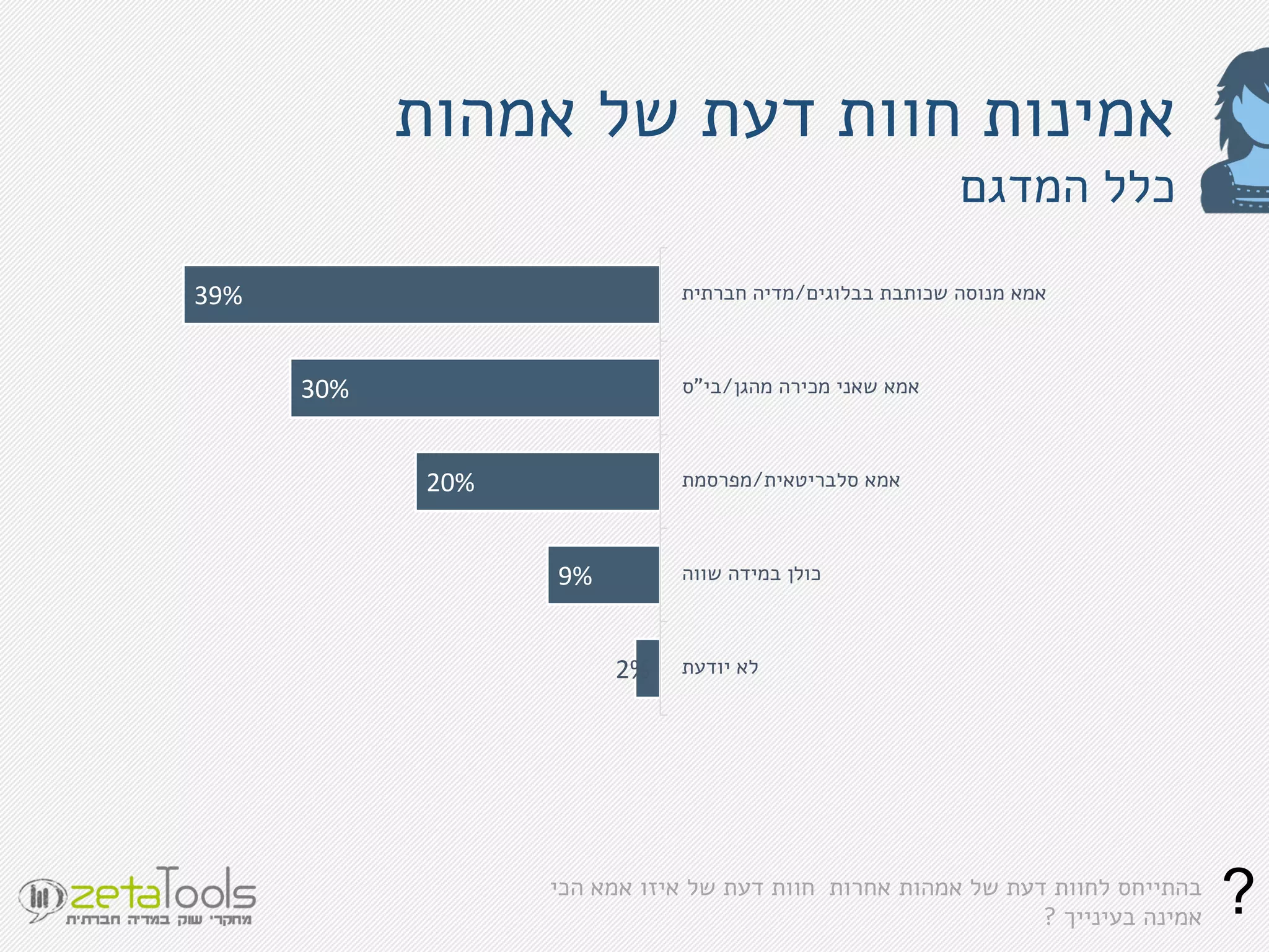 ‫של‬ ‫דעת‬ ‫חוות‬ ‫אמינות‬‫אמהות‬
‫המדגם‬ ‫כלל‬
‫של‬ ‫דעת‬ ‫לחוות‬ ‫בהתייחס‬‫אמהות‬‫איזו‬ ‫של‬ ‫דעת‬ ‫חוות‬ ‫אחרות‬‫אמא‬‫הכי‬
‫בעינייך‬ ‫אמינה‬? ?
39%
30%
20%
9%
2%
‫בבלוגים‬ ‫שכותבת‬ ‫מנוסה‬ ‫אמא‬/‫חברתית‬ ‫מדיה‬
‫מהגן‬ ‫מכירה‬ ‫שאני‬ ‫אמא‬/‫בי‬"‫ס‬
‫סלבריטאית‬ ‫אמא‬/‫מפרסמת‬
‫שווה‬ ‫במידה‬ ‫כולן‬
‫יודעת‬ ‫לא‬
 